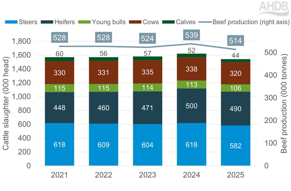 UK beef production - YTD (Jan-Jul)